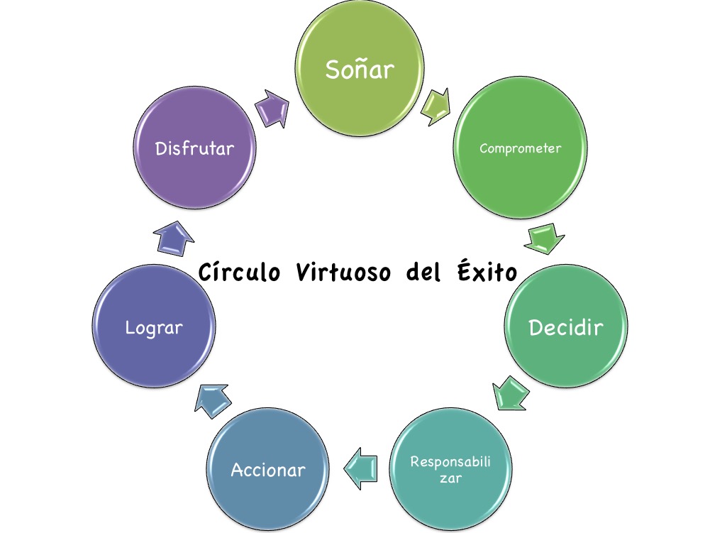 "El Circulo Virtuoso del Éxito" ©